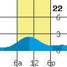 Kahului tide chart for Sunday, October 22, 2023