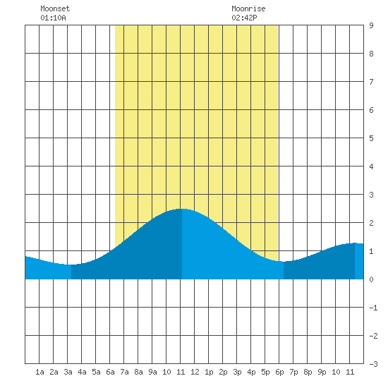 Kahului tide chart for Monday, October 23, 2023
