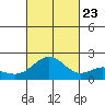 Kahului tide chart for Monday, October 23, 2023