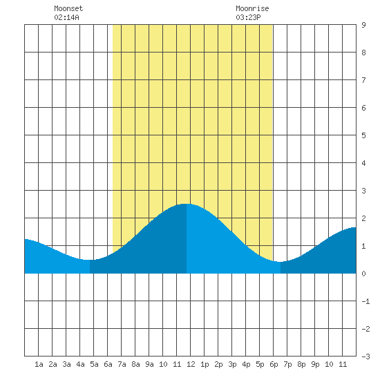 Kahului tide chart for Tuesday, October 24, 2023