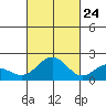 Kahului tide chart for Tuesday, October 24, 2023