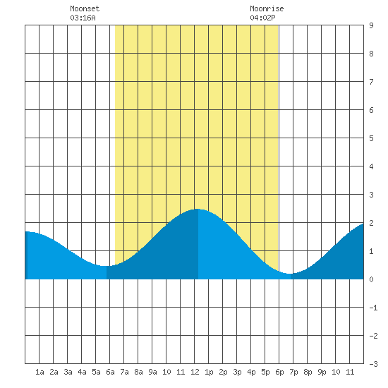 Kahului tide chart for Wednesday, October 25, 2023