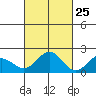 Kahului tide chart for Wednesday, October 25, 2023