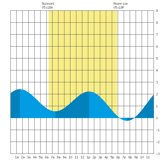 Kahului tide chart for Friday, October 27, 2023