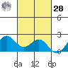 Kahului tide chart for Saturday, October 28, 2023