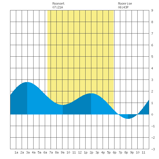 Kahului tide chart for Sunday, October 29, 2023