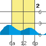 Kahului tide chart for Monday, October 2, 2023
