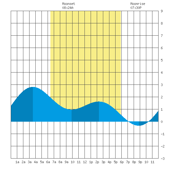 Kahului tide chart for Monday, October 30, 2023