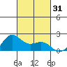 Kahului tide chart for Tuesday, October 31, 2023