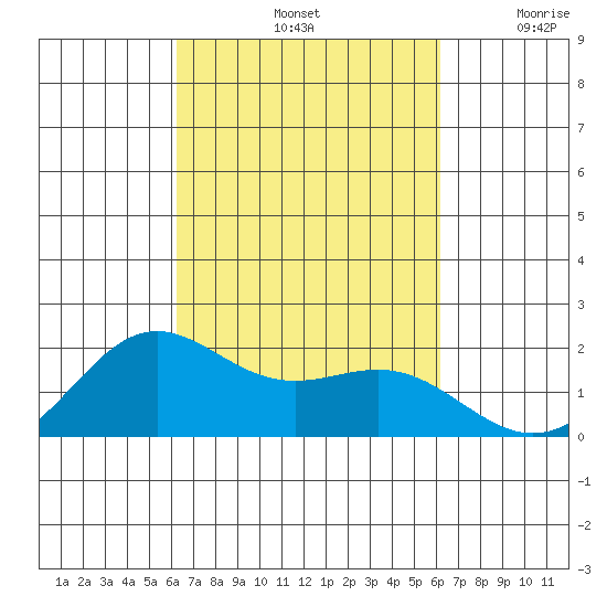 Kahului tide chart for Tuesday, October 3, 2023