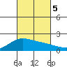 Kahului tide chart for Thursday, October 5, 2023