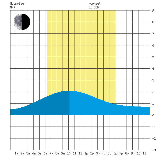 Kahului tide chart for Friday, October 6, 2023
