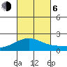 Kahului tide chart for Friday, October 6, 2023