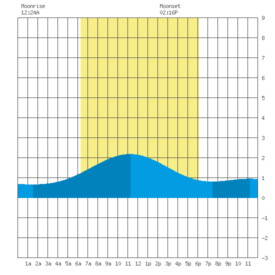 Kahului tide chart for Saturday, October 7, 2023