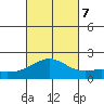 Kahului tide chart for Saturday, October 7, 2023