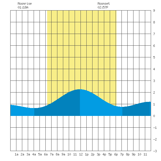 Kahului tide chart for Sunday, October 8, 2023