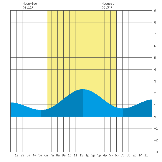 Kahului tide chart for Monday, October 9, 2023