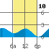 Kahului tide chart for Friday, November 10, 2023
