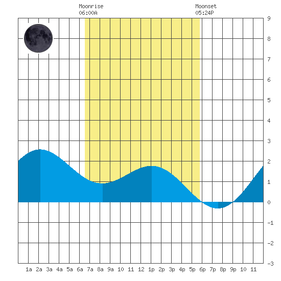Kahului tide chart for Sunday, November 12, 2023
