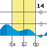 Kahului tide chart for Tuesday, November 14, 2023