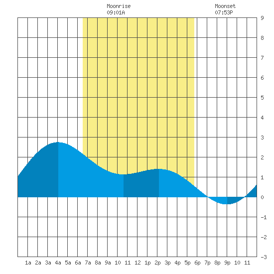 Kahului tide chart for Wednesday, November 15, 2023