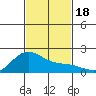 Kahului tide chart for Saturday, November 18, 2023