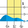 Kahului tide chart for Wednesday, November 1, 2023