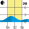 Kahului tide chart for Monday, November 20, 2023