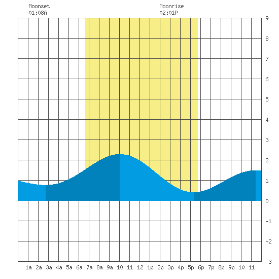 Kahului tide chart for Tuesday, November 21, 2023