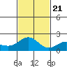 Kahului tide chart for Tuesday, November 21, 2023