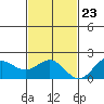 Kahului tide chart for Thursday, November 23, 2023