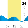 Kahului tide chart for Friday, November 24, 2023