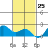 Kahului tide chart for Saturday, November 25, 2023
