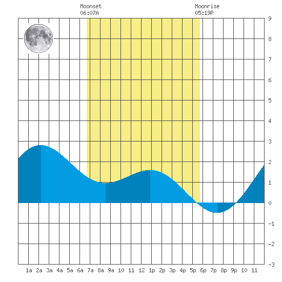 Kahului tide chart for Sunday, November 26, 2023
