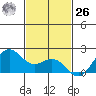 Kahului tide chart for Sunday, November 26, 2023