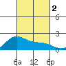 Kahului tide chart for Thursday, November 2, 2023