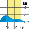 Kahului tide chart for Thursday, November 30, 2023