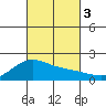 Kahului tide chart for Friday, November 3, 2023