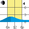 Kahului tide chart for Saturday, November 4, 2023