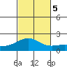Kahului tide chart for Sunday, November 5, 2023