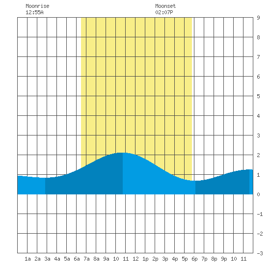 Kahului tide chart for Monday, November 6, 2023