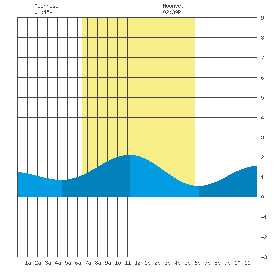 Kahului tide chart for Tuesday, November 7, 2023