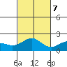 Kahului tide chart for Tuesday, November 7, 2023