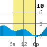 Kahului tide chart for Sunday, December 10, 2023