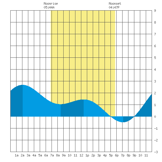 Kahului tide chart for Monday, December 11, 2023