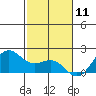 Kahului tide chart for Monday, December 11, 2023