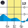 Kahului tide chart for Tuesday, December 12, 2023
