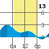 Kahului tide chart for Wednesday, December 13, 2023