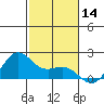 Kahului tide chart for Thursday, December 14, 2023