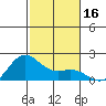 Kahului tide chart for Saturday, December 16, 2023